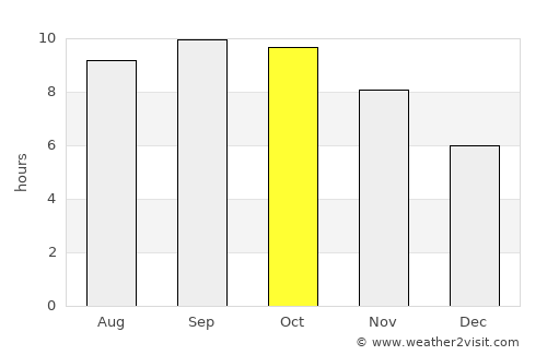 Ntcheu average rain in October