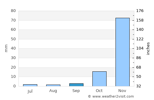 Ntcheu average rain in September