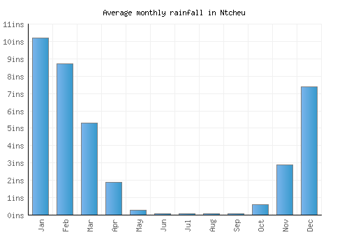 Ntcheu monthly rainfall chart (inches)