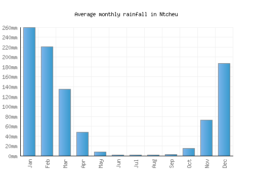 Ntcheu monthly rainfall chart (mm)