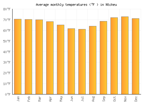 Ntcheu average temperature chart (Fahrenheit)
