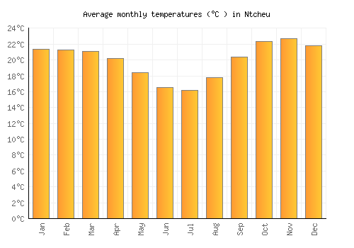 Ntcheu average temperature chart (Celsius)