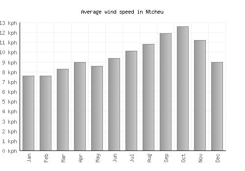 Ntcheu average winspeed by month (km/h)