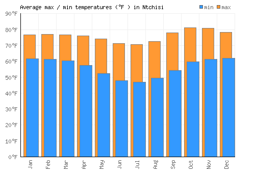 Ntchisi average minimum / maximum temperatures (Fahrenheit)