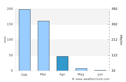 Ntchisi average rain in April