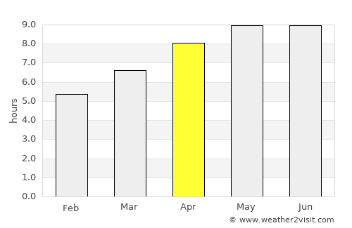 Ntchisi average rain in April