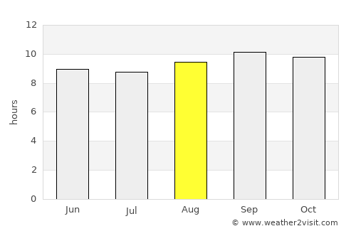 Ntchisi average rain in August