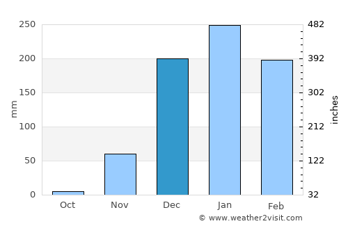 Ntchisi average rain in December
