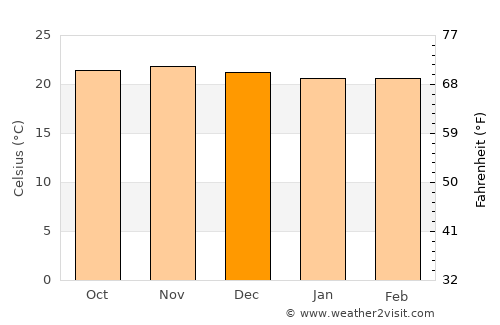 Ntchisi average temperature in December