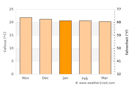 Ntchisi average temperature in January