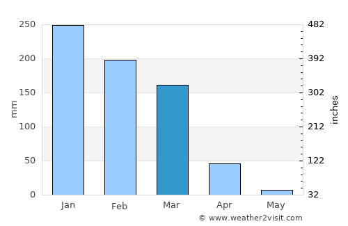Ntchisi average rain in March
