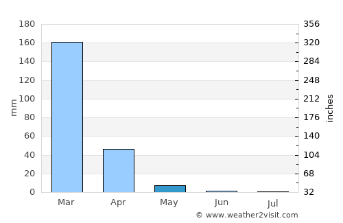 Ntchisi average rain in May