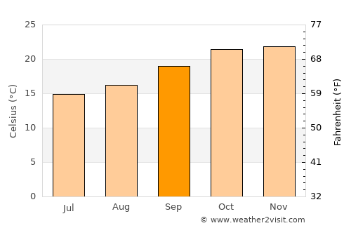 Ntchisi average temperature in September