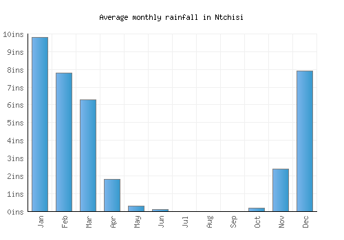 Ntchisi monthly rainfall chart (inches)