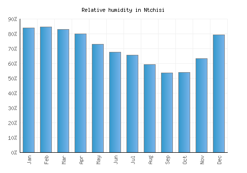 Ntchisi relative humidity averages