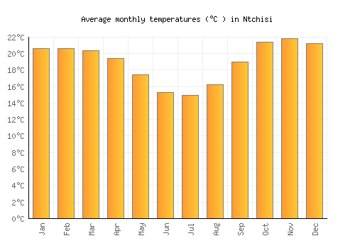 Ntchisi average temperature chart (Celsius)