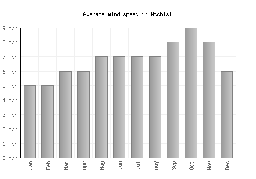 Ntchisi average winspeed by month (mph)