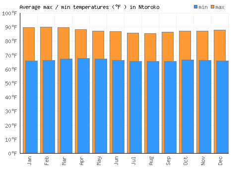 Ntoroko average minimum / maximum temperatures (Fahrenheit)