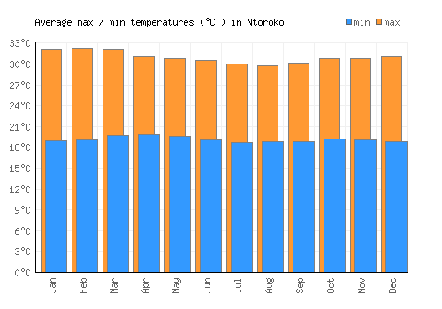 Ntoroko average minimum / maximum temperatures (Celsius)