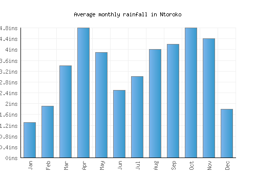 Ntoroko monthly rainfall chart (inches)
