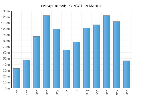 Ntoroko monthly rainfall chart (mm)