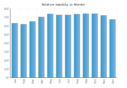 Ntoroko relative humidity averages