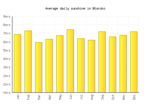 Ntoroko average daily sunshine chart