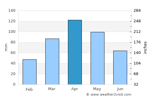 Ntoroko average rain in April