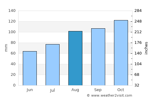 Ntoroko average rain in August
