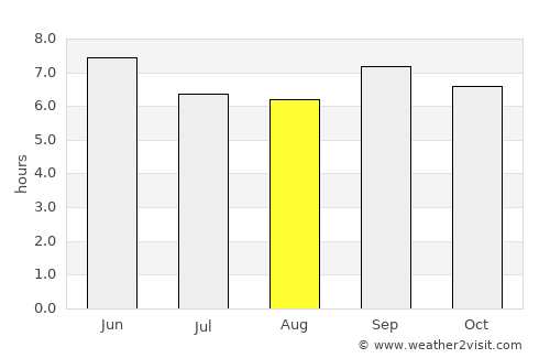 Ntoroko average rain in August
