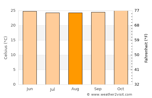 Ntoroko average temperature in August