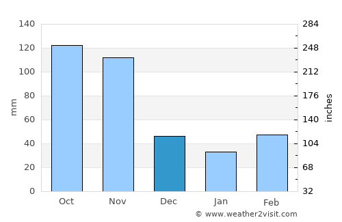 Ntoroko average rain in December