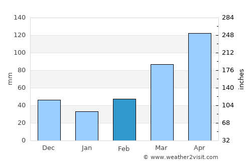 Ntoroko average rain in February