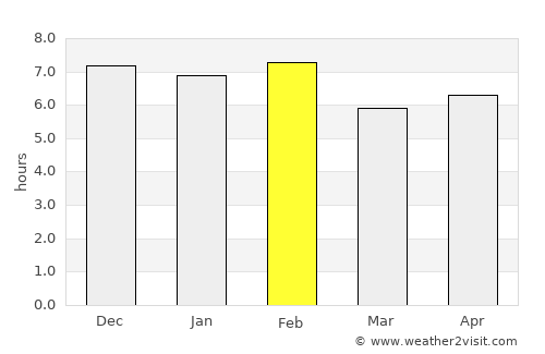 Ntoroko average rain in February