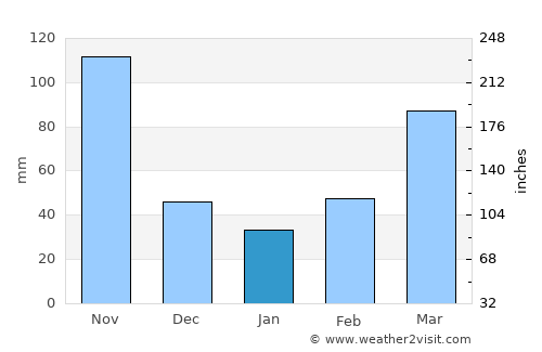 Ntoroko average rain in January