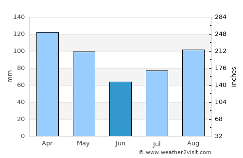 Ntoroko average rain in June