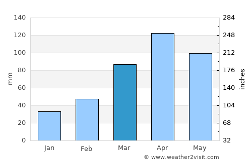 Ntoroko average rain in March