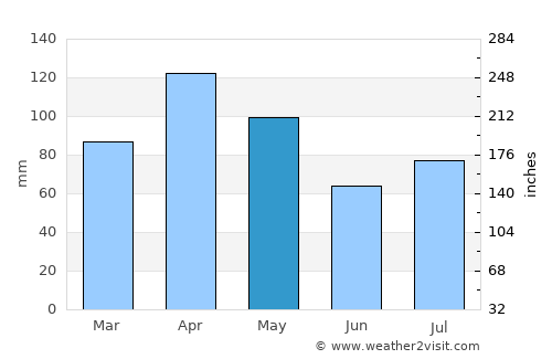 Ntoroko average rain in May