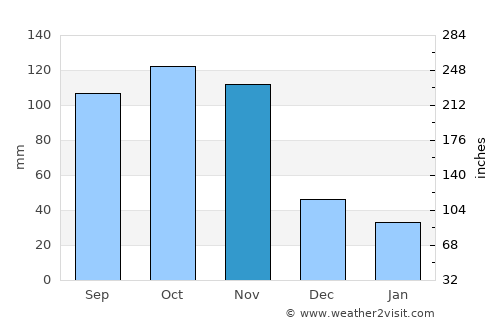 Ntoroko average rain in November