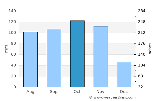 Ntoroko average rain in October