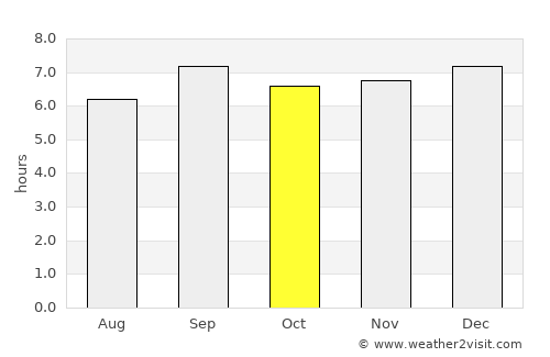 Ntoroko average rain in October