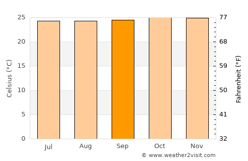 Ntoroko average temperature in September