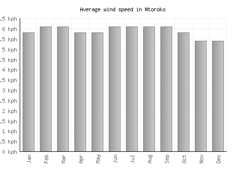 Ntoroko average winspeed by month (km/h)