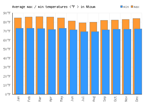 Ntoum average minimum / maximum temperatures (Fahrenheit)