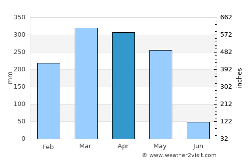 Ntoum average rain in April