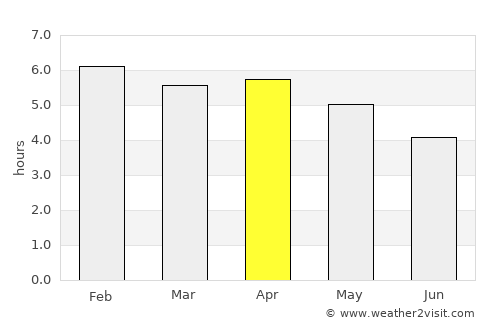 Ntoum average rain in April