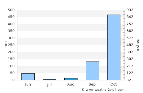 Ntoum average rain in August