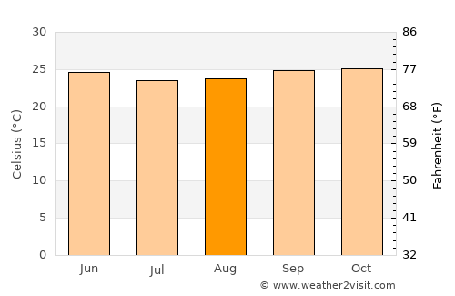 Ntoum average temperature in August