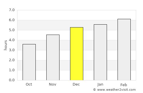 Ntoum average rain in December