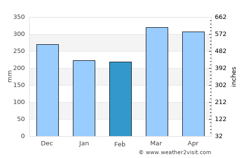 Ntoum average rain in February